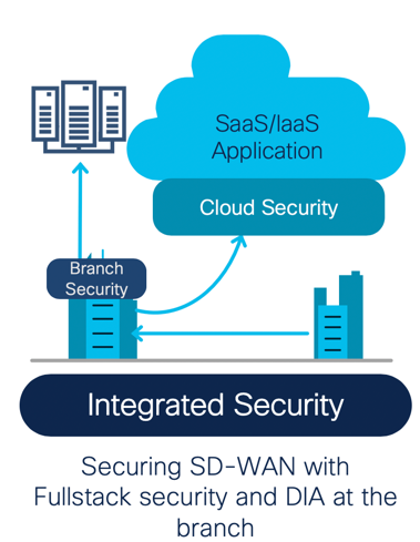 Integrated Security: Securing SD-WAN with Fullstack security and DIA at the branch