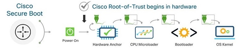 Cisco Secure Boot Process
