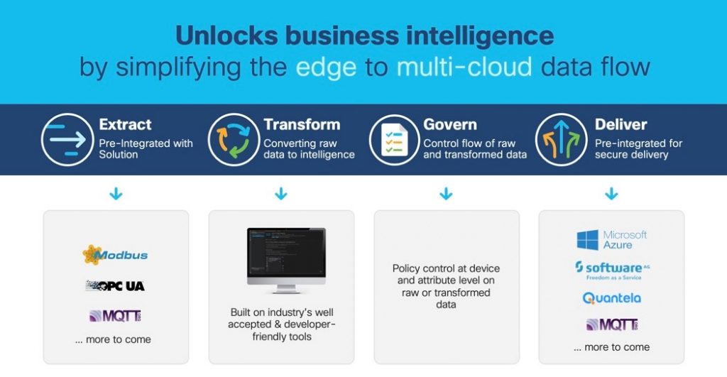 Simplify IoT Edge-to-Multi-Cloud Data Flow with Cisco Edge Intelligence