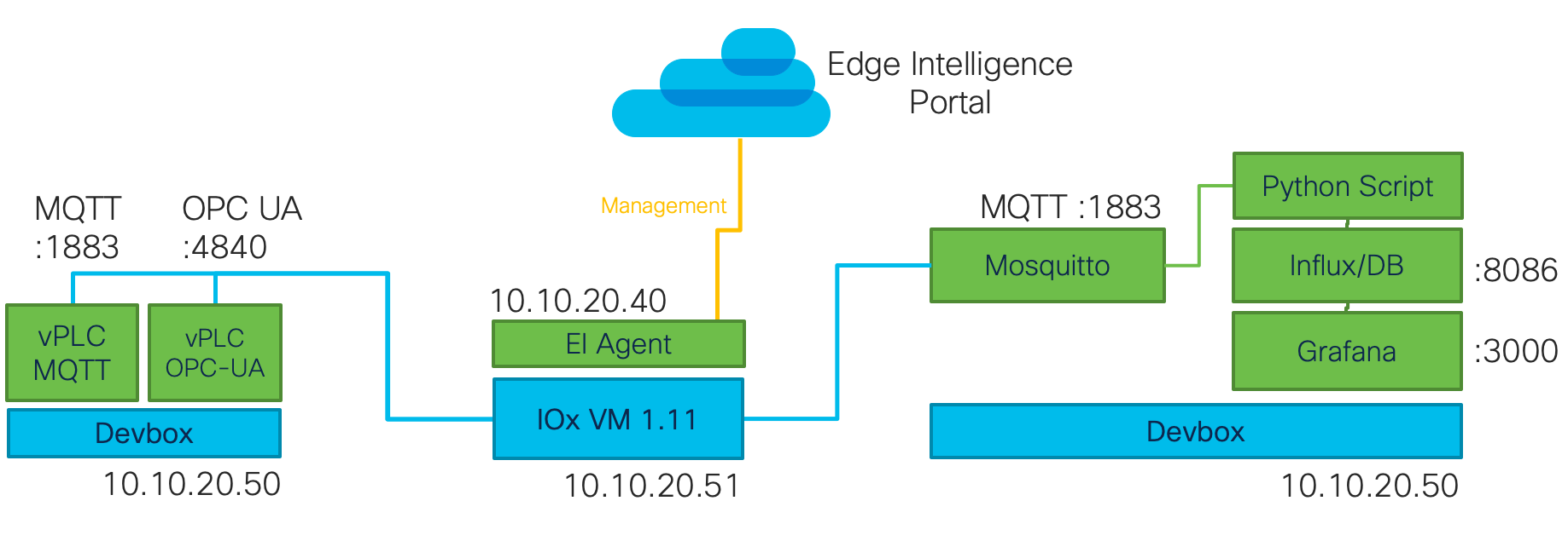 Edge Intelligence sandbox 1