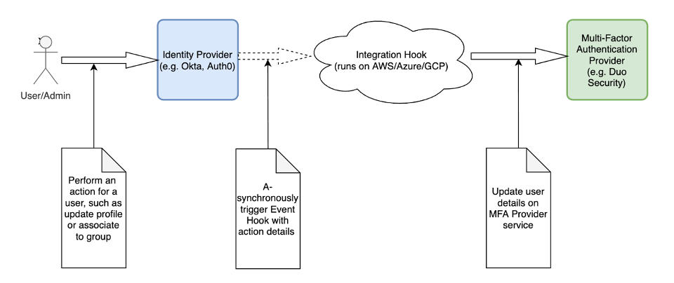 How this works - Sequence Diagram
