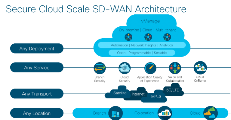 SD-WAN Architecture