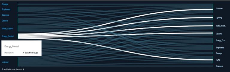 Group to group traffic activity flows