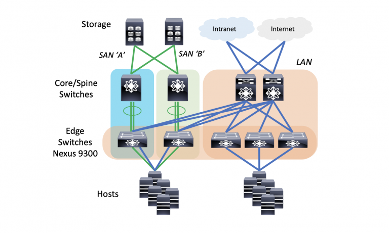 LAN and SAN Edge Switch Convergence