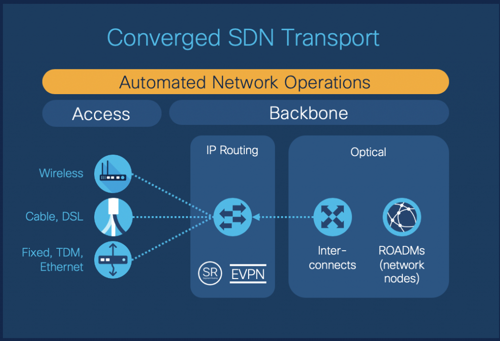 Converged SDN Transport