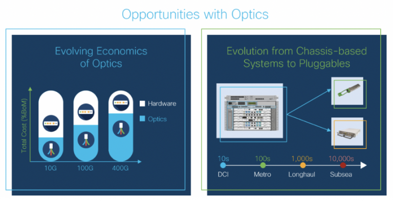 Cisco Optics