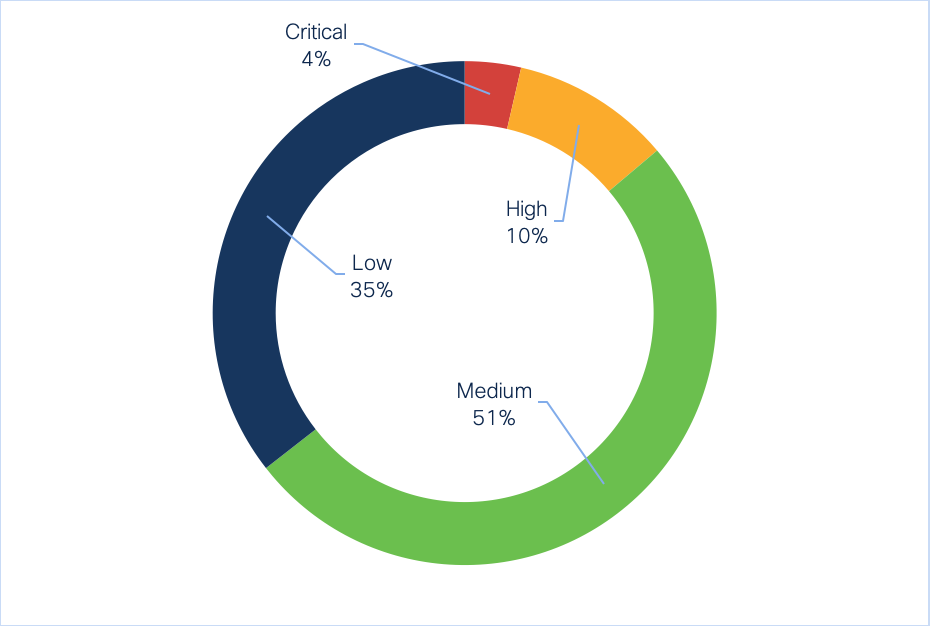 Percentage of low, medium, high, and critical severity IoCs