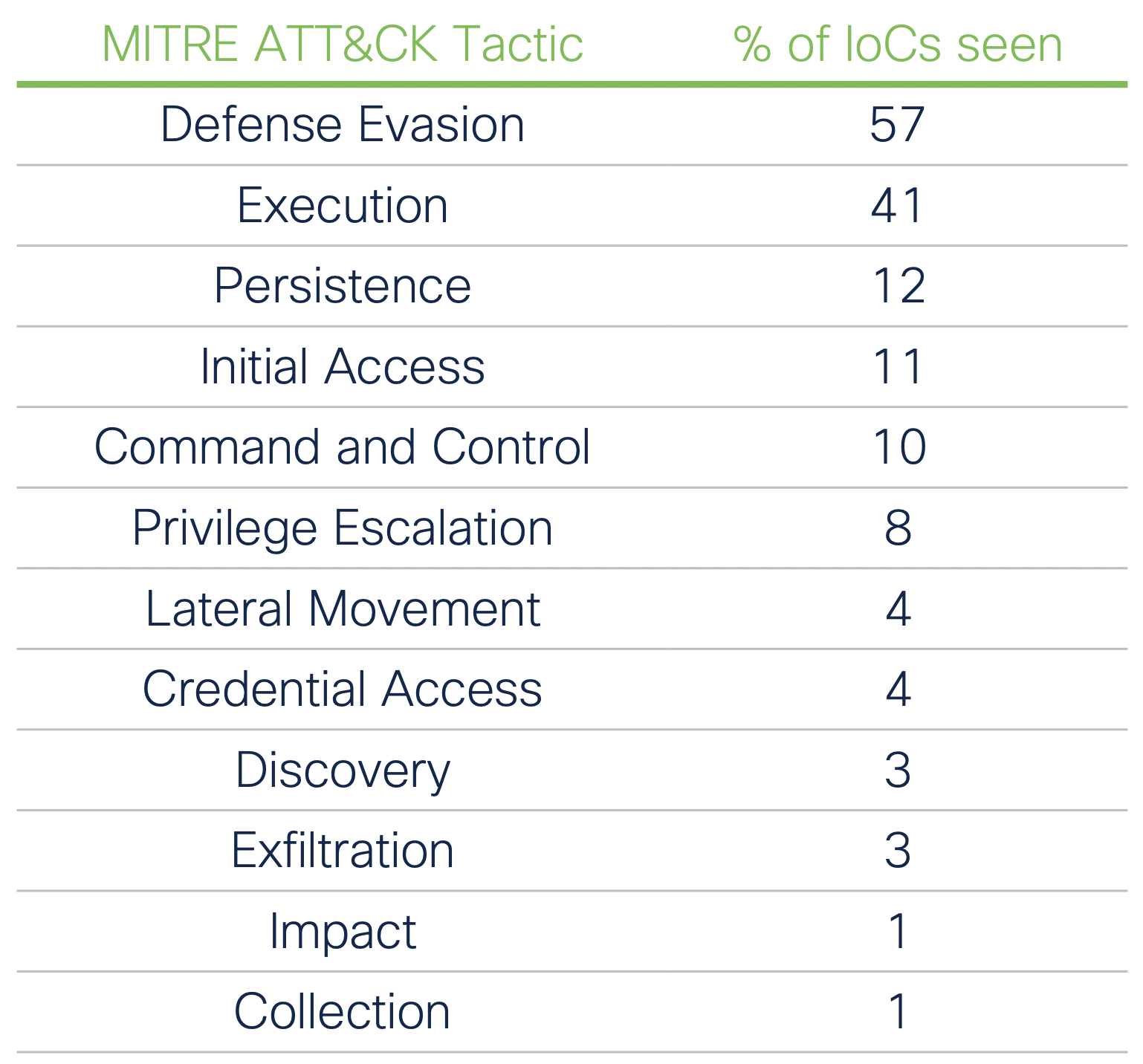 IoCs grouped by MITRE ATT&CK tactics