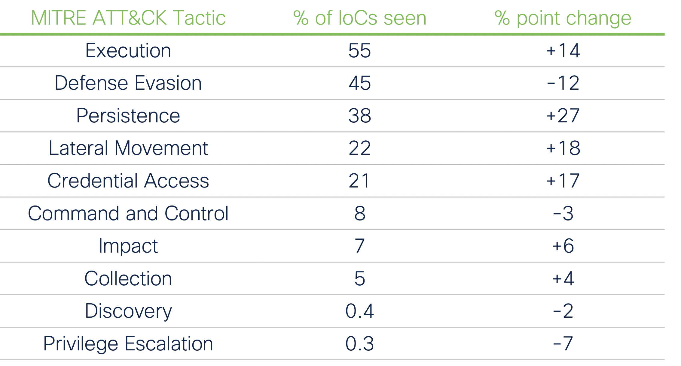 Critical severity IoCs grouped by MITRE ATT&CK tactics
