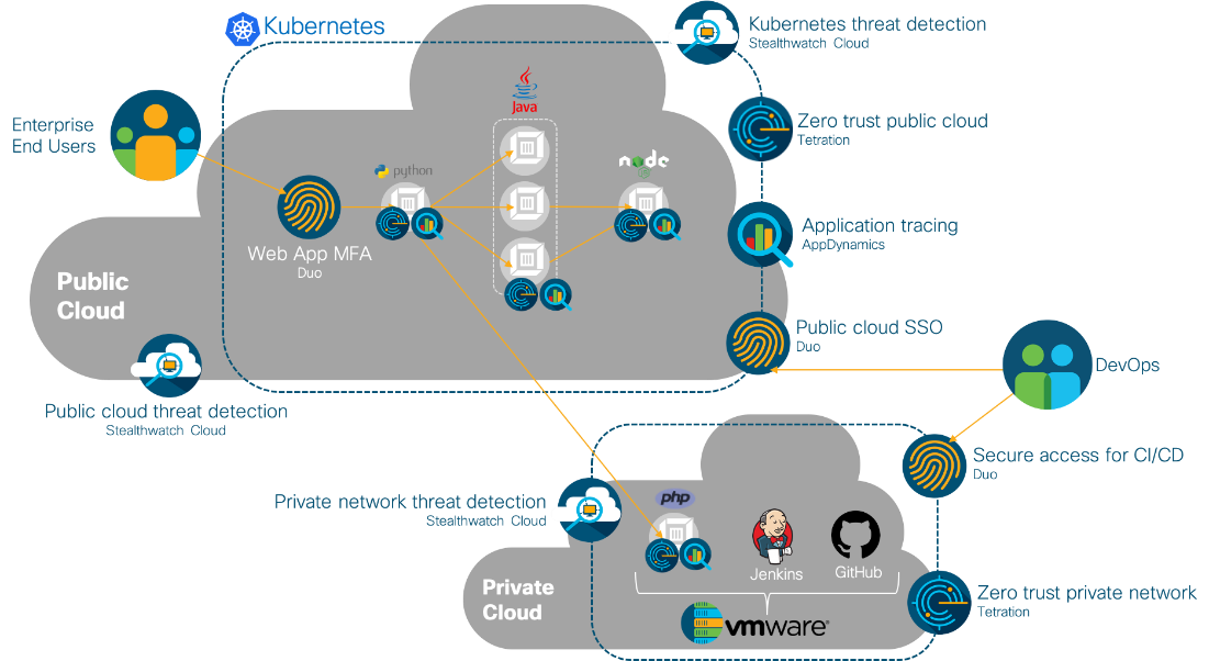 Application First Security structure