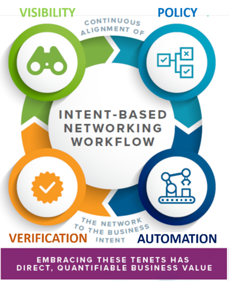Intent-Based Networking Workflow