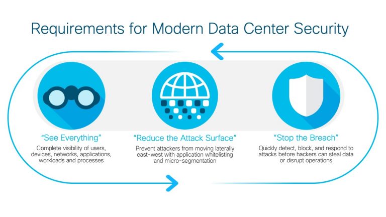 Modern Data Center Security