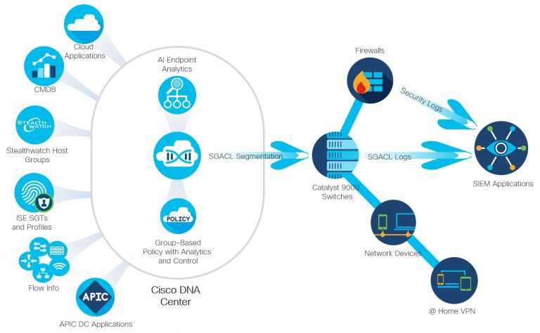 SGACL Logs to SIEM application