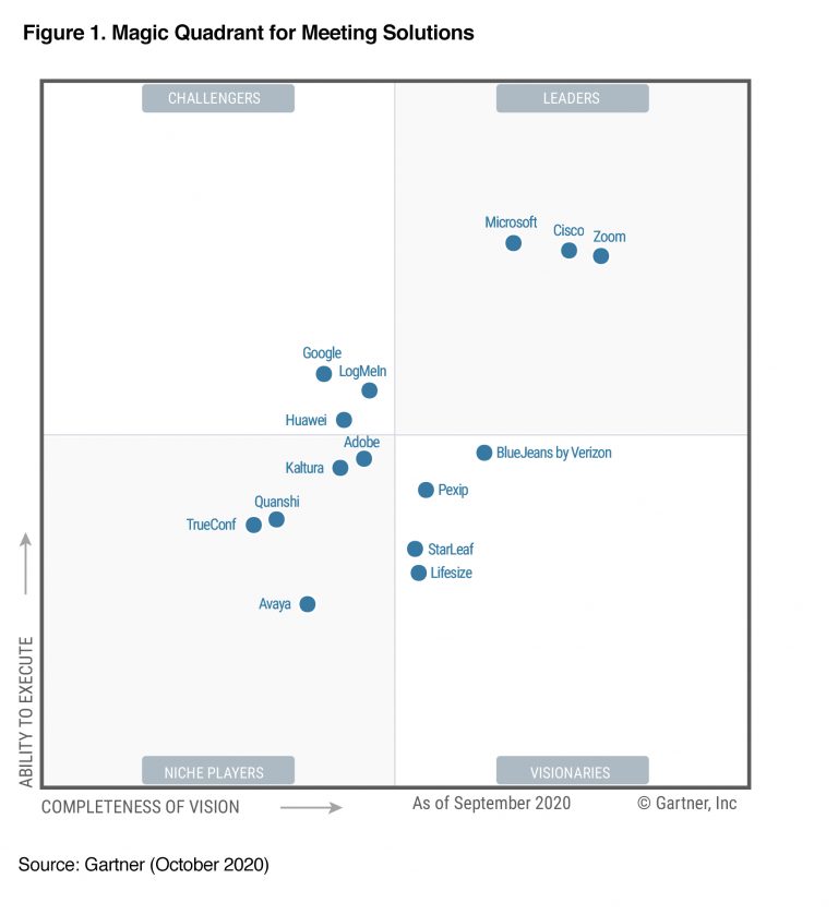 Gartner Magic Quadrant for Meeting Solutions