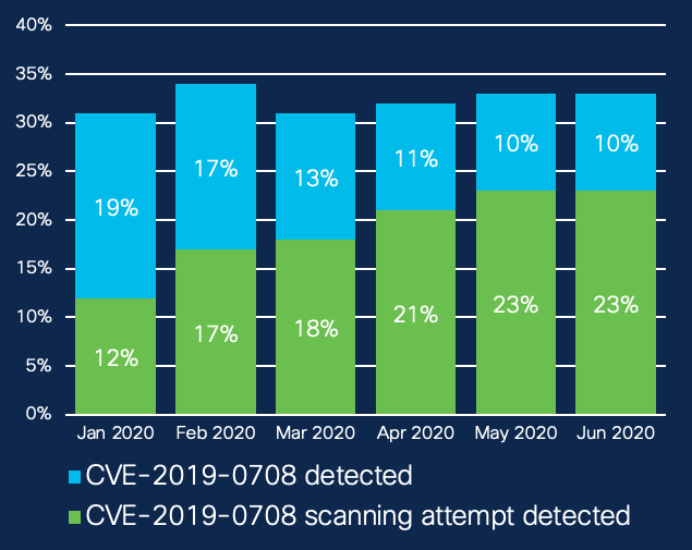Percentage of organizations seeing BueKeep-related alerts