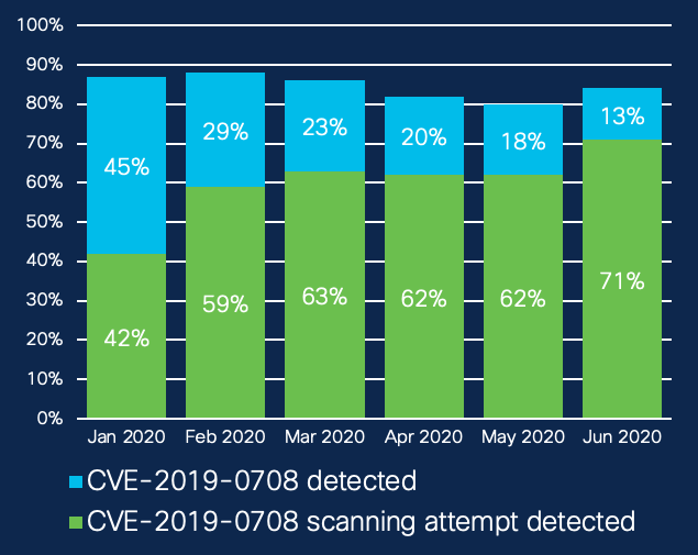 Percentage of exploit prevention related alerts associated with the BlueKeep exploit