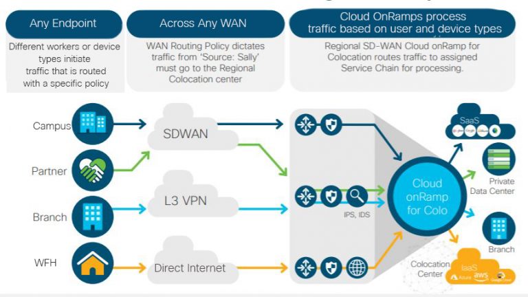 Traffic from endpoints to destinations are determined by security and QoS policies.