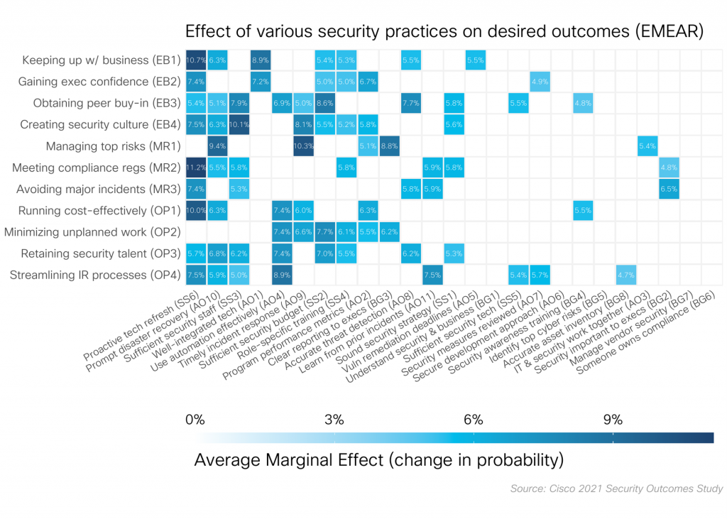 EMEAR, Europe, Middle East, Africa, Security Outcomes Report