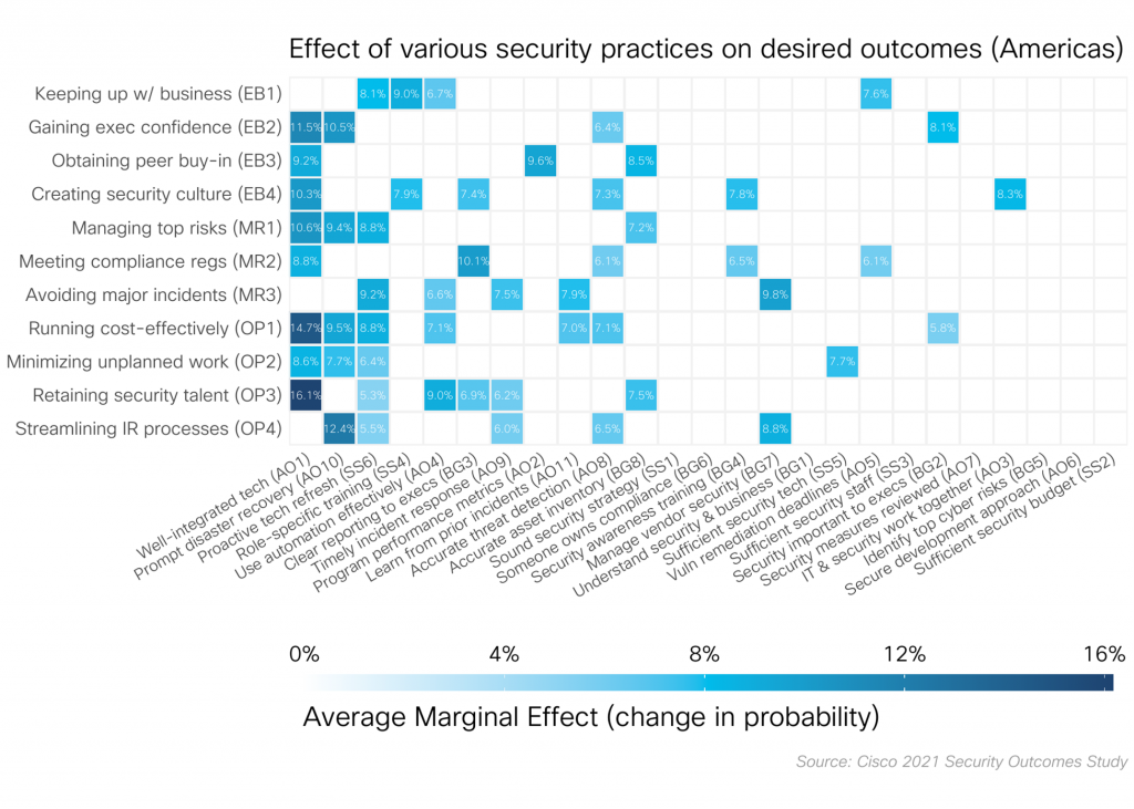 Americas, North America, South America, Security Outcomes Report