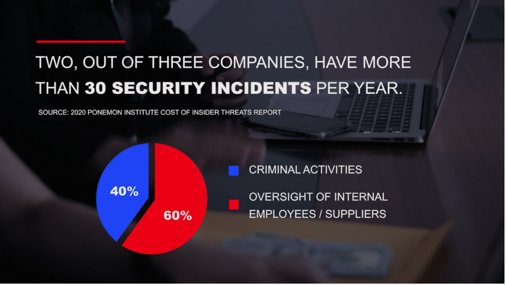 2 out of 3 companies have more than 30 security incidents per year
