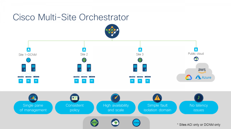 Multi Site Orchestrator