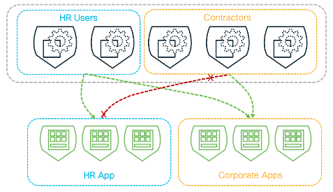 Context based application access control