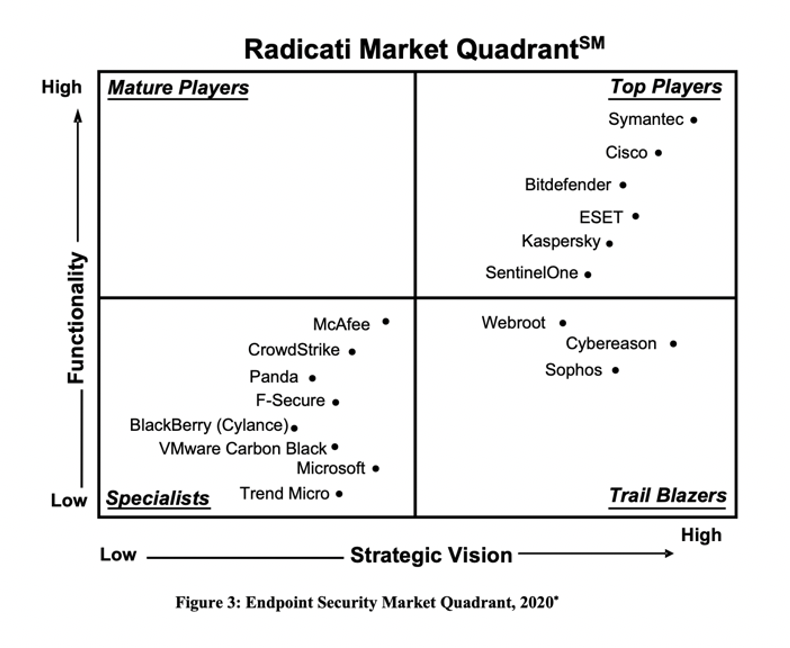 Cisco is a top player in the Radicati Market Quadrant for 2020 Endpoint Security