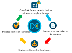Closed loop integration with ServiceNow