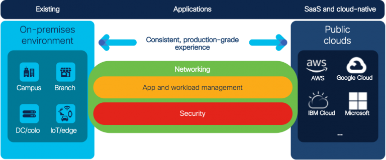 What’s needed for multicloud to work as one