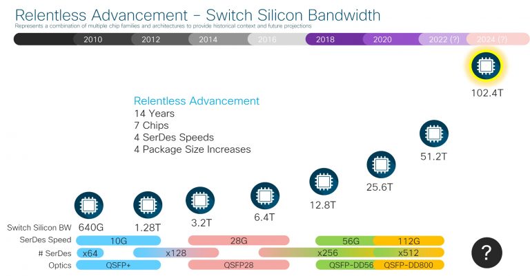 switch silicon bandwidth