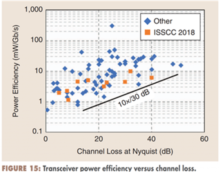 transceiver power efficiency
