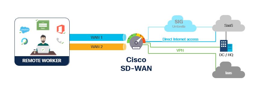 sd-wan teleworker