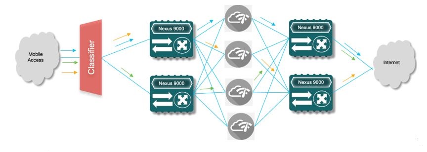 Use Case 3: Load-Balancing Across Service Nodes