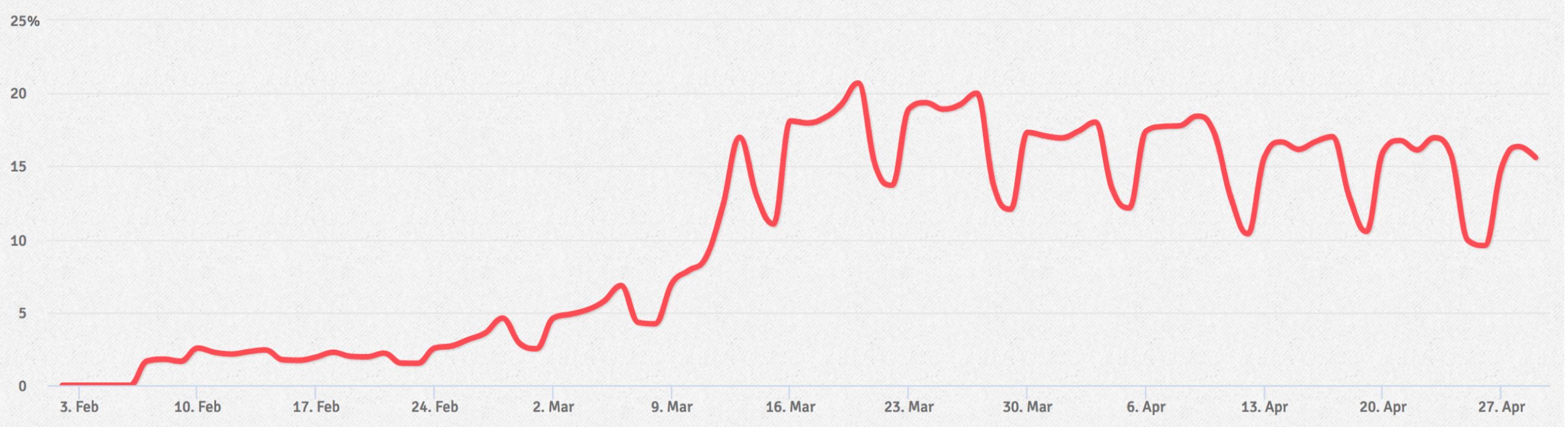 Percent of observed emails tracked by Talos containing pandemic themes