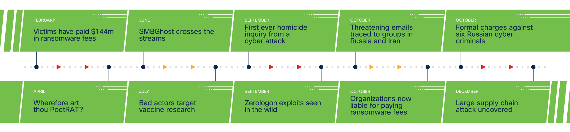 no slowdown in the everyday threats that carried on with broader targets