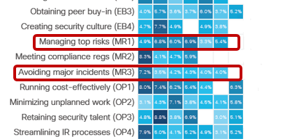 Effect of various practices on desired outcomes