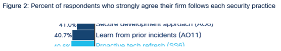 Percent of respondents who strongly agree their firm allows each security practice