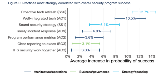 Practices most strongly correlated with overall security program success