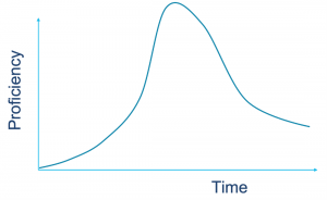 Automation Bootcamp Forgetting Curve