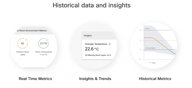Historical data and insights