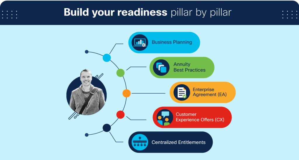 Cisco Partner Operational Readiness Silvia Spiva leer guardar compartir