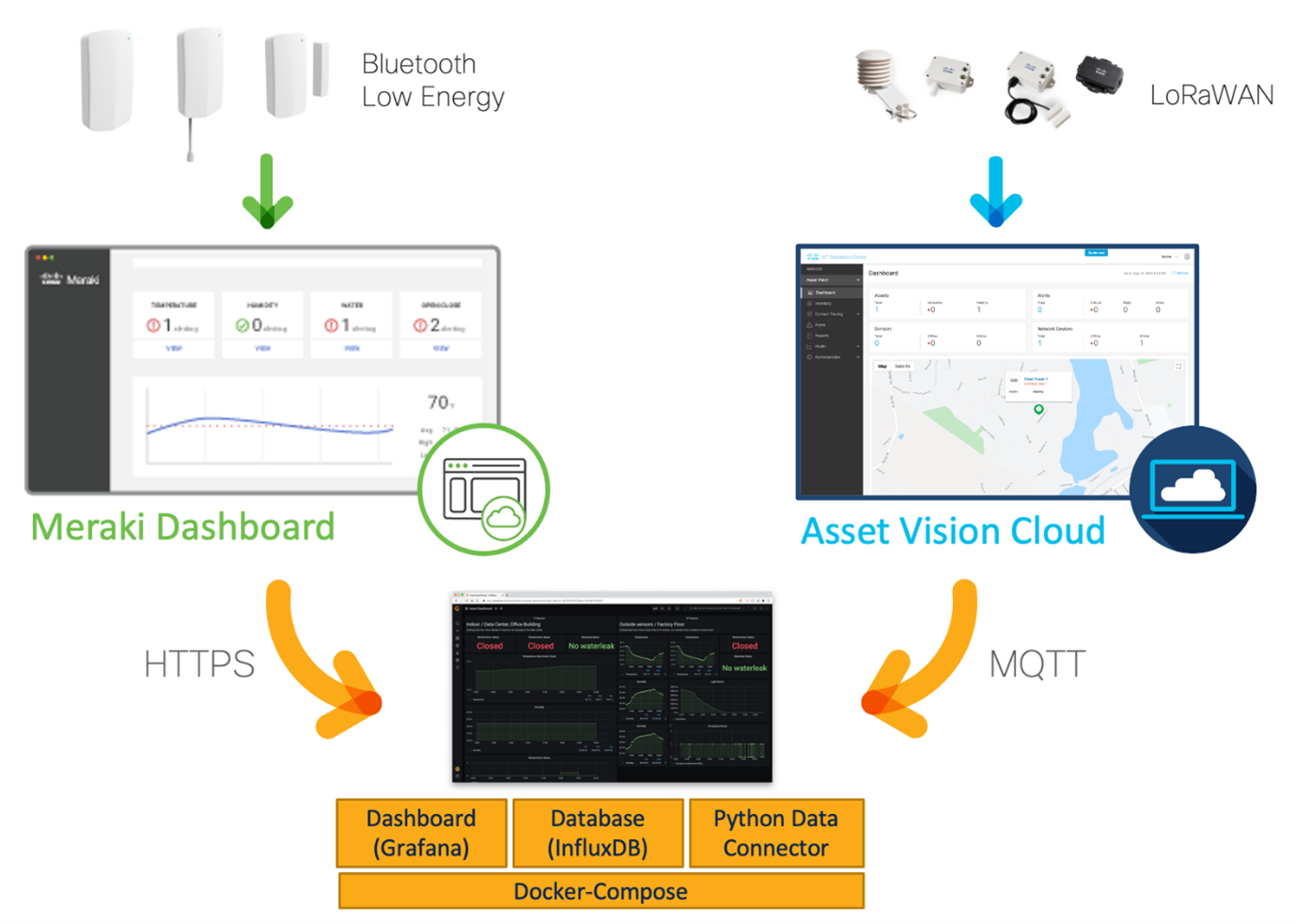 Meraki dashboard Florian Pachinger