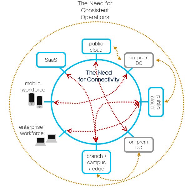 Need for Connectivity and Consistent Operations
