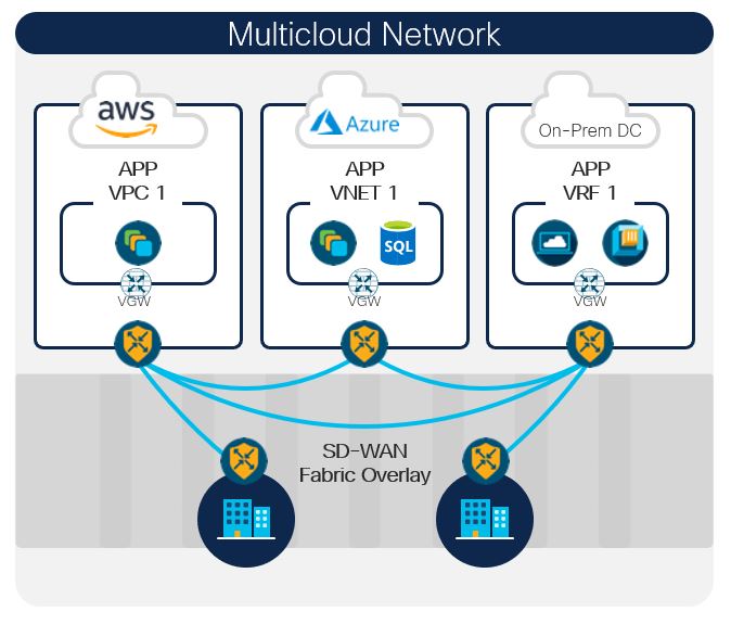Multi-Cloud Network