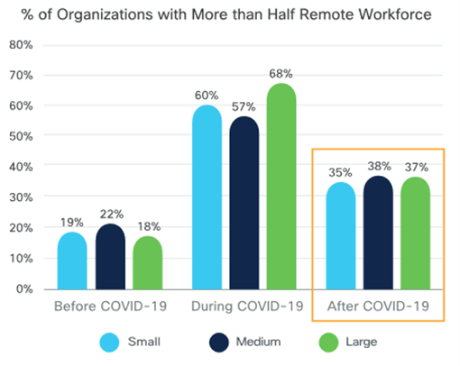 % of Organizations with more than half remote workforce
