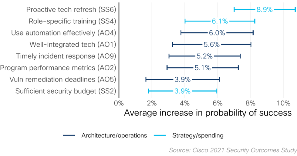 Top security success factors for keeping up with the business