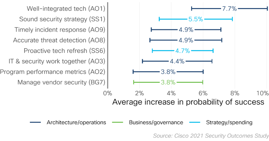 Top success factors for creating a strong security culture