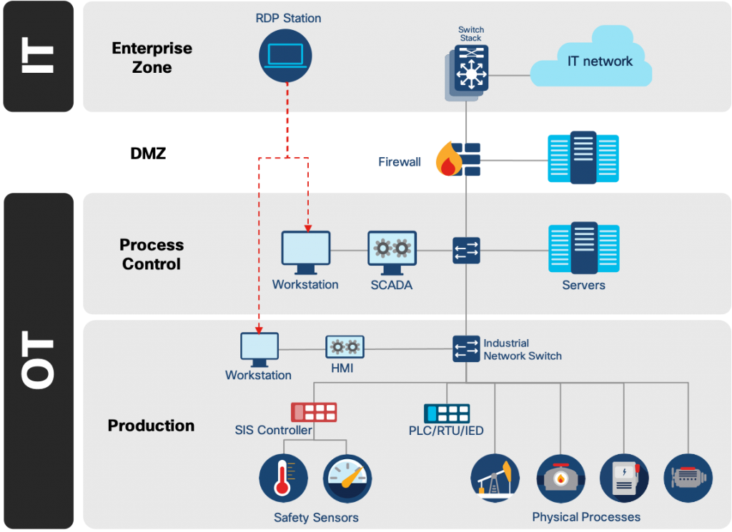 Example of an industrial network architecture