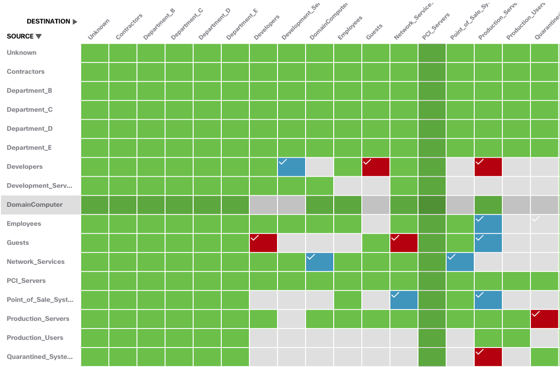 TrustSec Analytics Report
