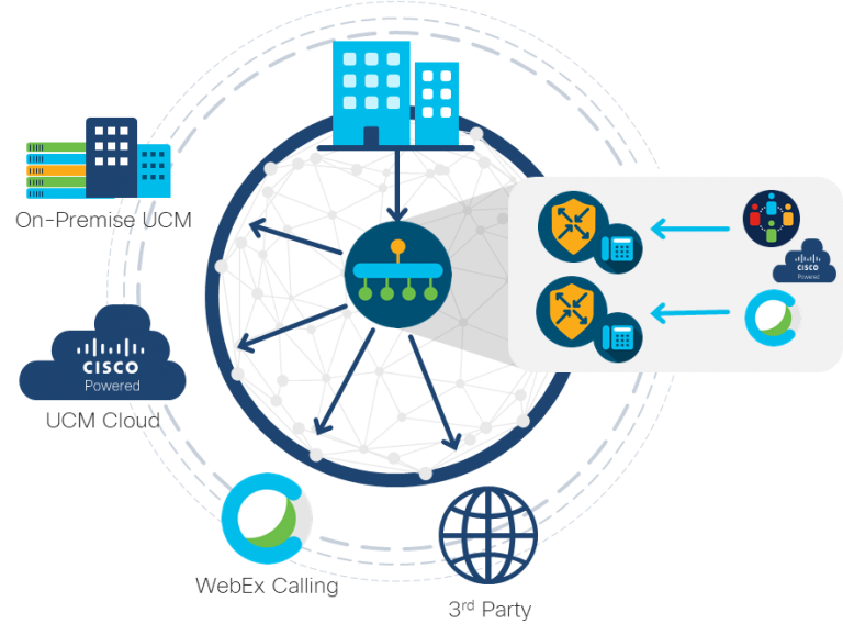 Integrating Unified Communications with Cisco SD-WAN